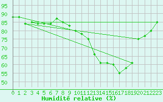 Courbe de l'humidit relative pour Cambrai / Epinoy (62)