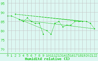 Courbe de l'humidit relative pour Isfjord Radio