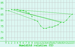 Courbe de l'humidit relative pour Saint-Jean-de-Vedas (34)