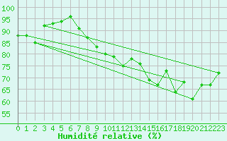 Courbe de l'humidit relative pour Laval (53)
