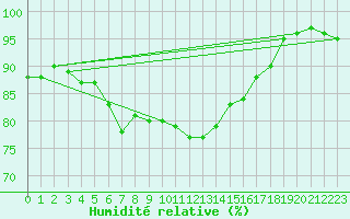 Courbe de l'humidit relative pour Torun