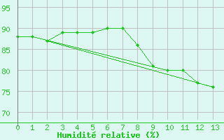 Courbe de l'humidit relative pour Rauma Kylmapihlaja