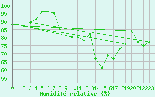 Courbe de l'humidit relative pour Vinnemerville (76)