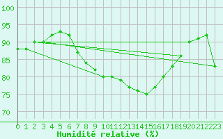 Courbe de l'humidit relative pour Donna Nook