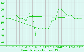 Courbe de l'humidit relative pour Trapani / Birgi