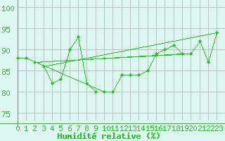 Courbe de l'humidit relative pour Saint-Mdard-d'Aunis (17)