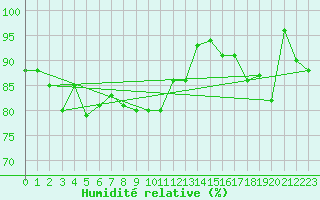 Courbe de l'humidit relative pour Makkaur Fyr