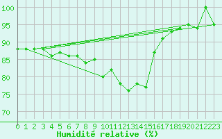 Courbe de l'humidit relative pour Pozega Uzicka