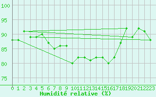 Courbe de l'humidit relative pour Langoe