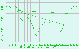Courbe de l'humidit relative pour Lindesnes Fyr