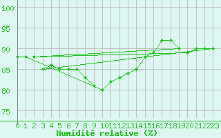 Courbe de l'humidit relative pour Salla Naruska