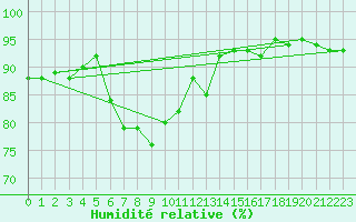 Courbe de l'humidit relative pour Schonungen-Mainberg