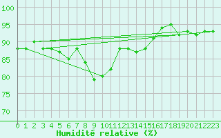 Courbe de l'humidit relative pour Holesov