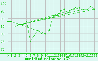 Courbe de l'humidit relative pour Celje