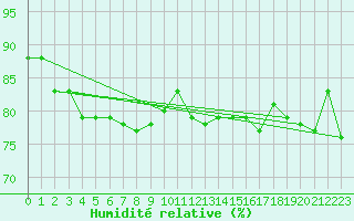 Courbe de l'humidit relative pour La Beaume (05)