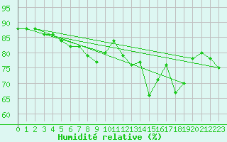 Courbe de l'humidit relative pour Trves (69)