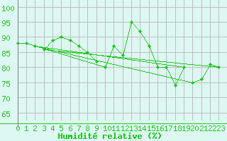 Courbe de l'humidit relative pour Saint-Cast-le-Guildo (22)