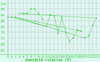 Courbe de l'humidit relative pour Vannes-Sn (56)