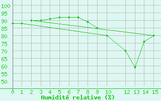 Courbe de l'humidit relative pour Port Alfred