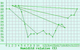 Courbe de l'humidit relative pour Ashqelon Port