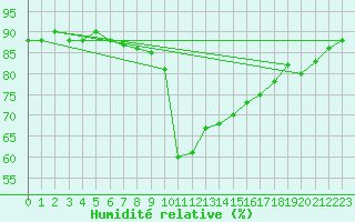 Courbe de l'humidit relative pour Pizen-Mikulka