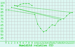 Courbe de l'humidit relative pour Weissenburg