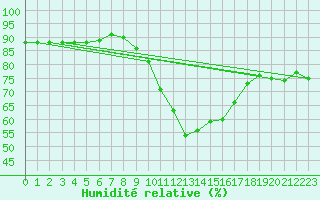 Courbe de l'humidit relative pour Dolembreux (Be)
