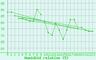 Courbe de l'humidit relative pour Weiden