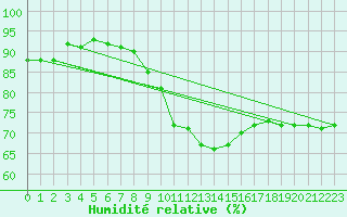 Courbe de l'humidit relative pour Vigna Di Valle