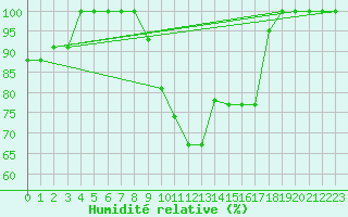 Courbe de l'humidit relative pour Kopaonik