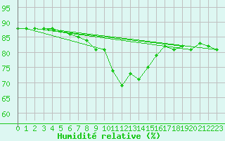 Courbe de l'humidit relative pour Berlin-Tempelhof