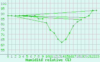 Courbe de l'humidit relative pour Rotenburg (Wuemme)