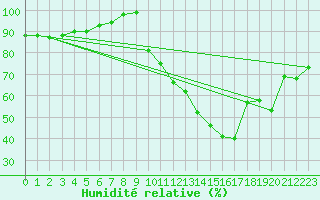 Courbe de l'humidit relative pour Marquise (62)