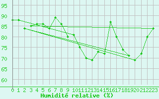 Courbe de l'humidit relative pour Saint-Girons (09)