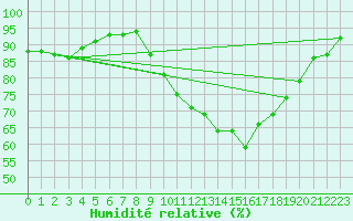 Courbe de l'humidit relative pour Fribourg / Posieux