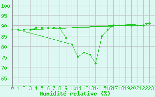 Courbe de l'humidit relative pour Bellengreville (14)