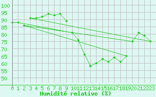 Courbe de l'humidit relative pour Troyes (10)