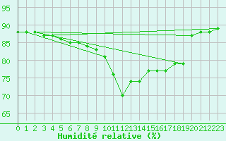 Courbe de l'humidit relative pour Sonnblick - Autom.