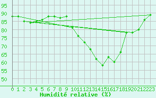 Courbe de l'humidit relative pour Chteaudun (28)
