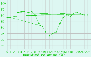 Courbe de l'humidit relative pour Fair Isle