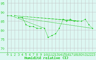Courbe de l'humidit relative pour Sallanches (74)