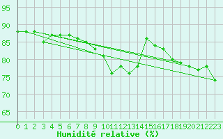 Courbe de l'humidit relative pour Hultsfred Swedish Air Force Base