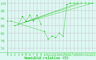 Courbe de l'humidit relative pour Kilpisjarvi Saana