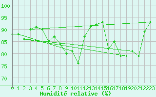 Courbe de l'humidit relative pour Brignogan (29)