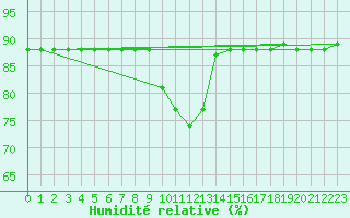 Courbe de l'humidit relative pour Kittila Laukukero