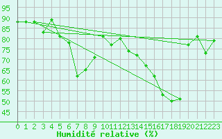 Courbe de l'humidit relative pour Ona Ii