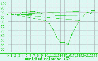 Courbe de l'humidit relative pour Idar-Oberstein