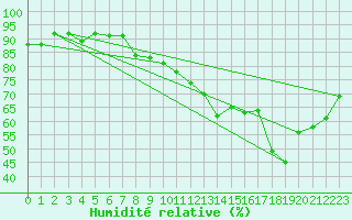 Courbe de l'humidit relative pour Gersau