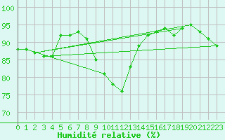 Courbe de l'humidit relative pour Les Eplatures - La Chaux-de-Fonds (Sw)