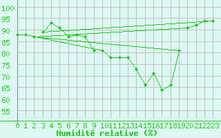 Courbe de l'humidit relative pour Nancy - Essey (54)